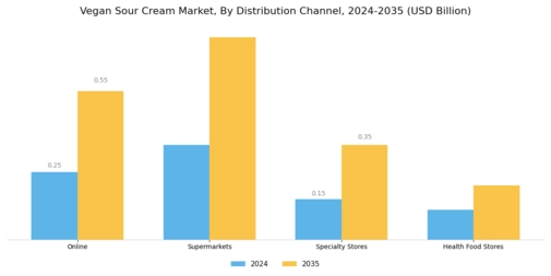 Vegan Sour Cream Market Segment Image 2