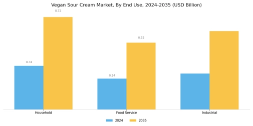 Vegan Sour Cream Market Segment Image 3