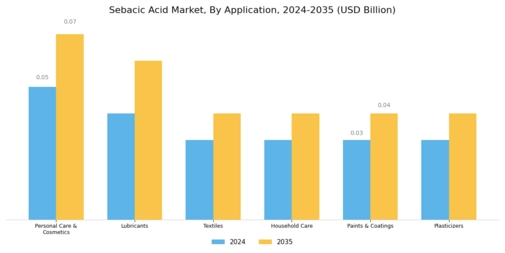 Sebacic Acid Market Segment Image 0