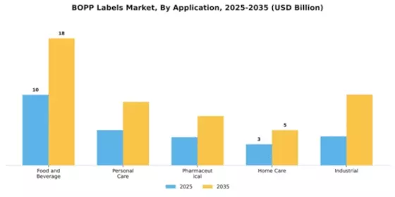 BOPP Labels Market Segment Image 0