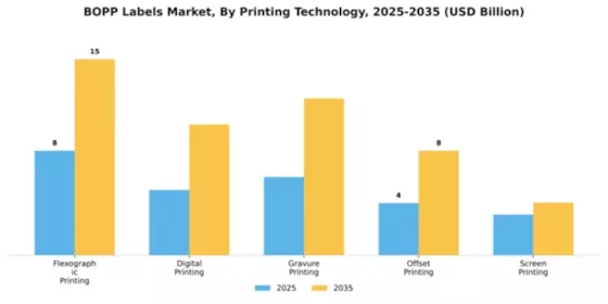 BOPP Labels Market Segment Image 3