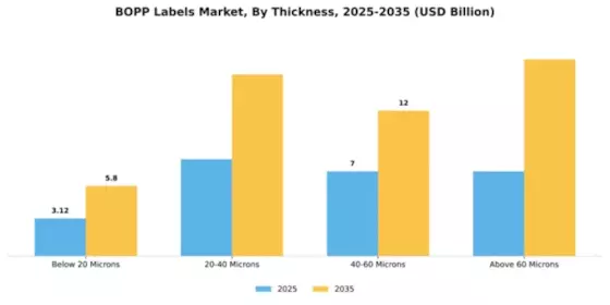 BOPP Labels Market Segment Image 4