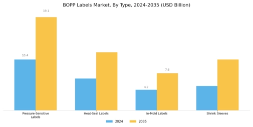 BOPP Labels Market Segment Image 0