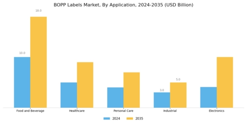 BOPP Labels Market Segment Image 1
