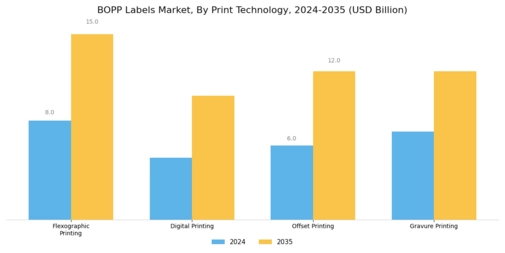 BOPP Labels Market Segment Image 2