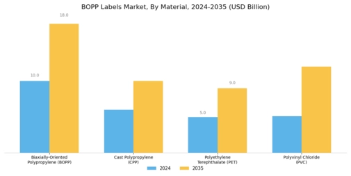 BOPP Labels Market Segment Image 3