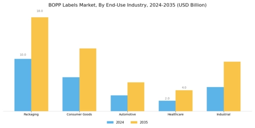 BOPP Labels Market Segment Image 4