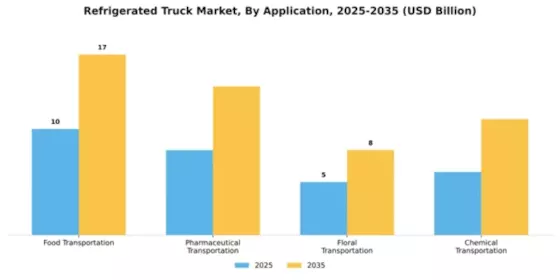 Refrigerated Truck Market Segment Image 0