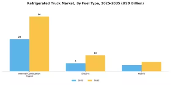 Refrigerated Truck Market Segment Image 2