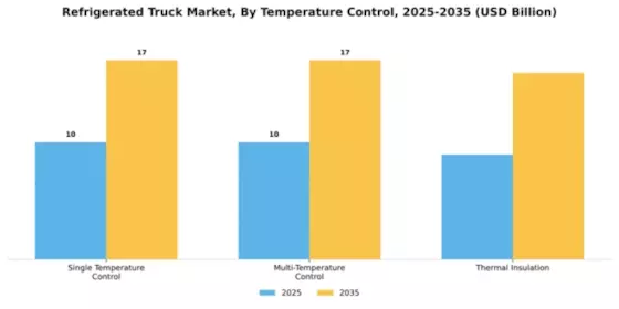 Refrigerated Truck Market Segment Image 3