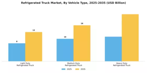 Refrigerated Truck Market Segment Image 4