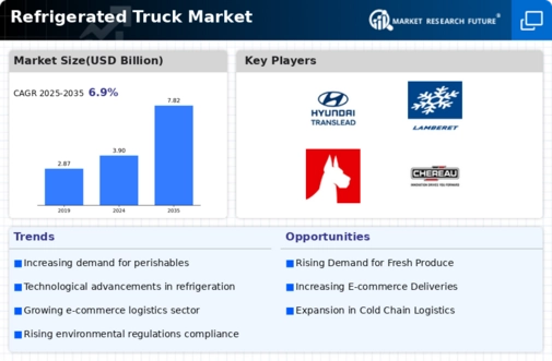 Refrigerated Truck Market Infographic
