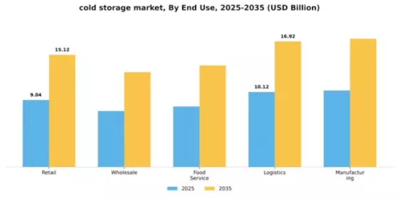 Cold Storage Market Segment Image 1
