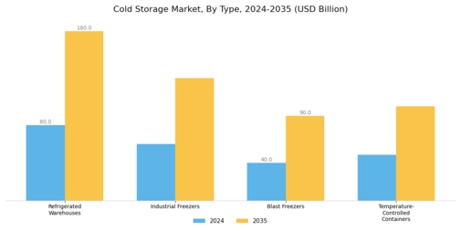 Cold Storage Market Segment Image 0