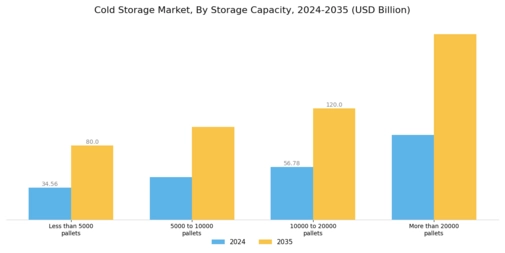 Cold Storage Market Segment Image 2