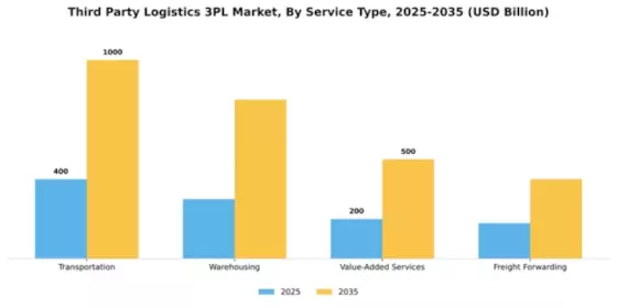 Third Party Logistics 3PL Market Segment Image 3