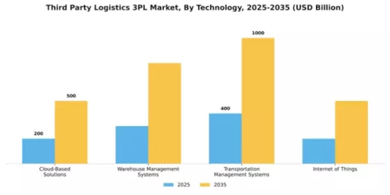 Third Party Logistics 3PL Market Segment Image 4